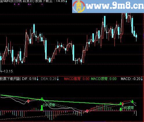 通达信小鱼MACD指标(源码)