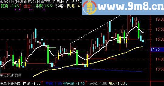 通达信精进终极主图指标(源码)