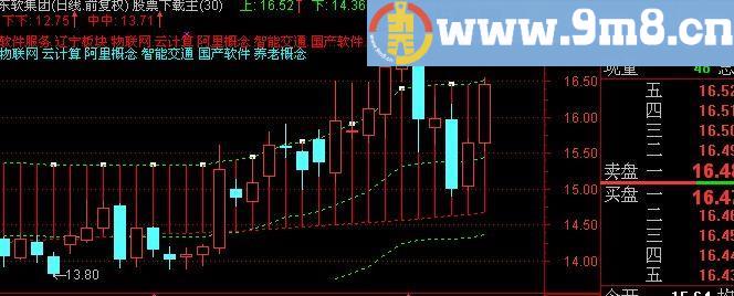 通达信埋伏主升浪主图指标(源码)