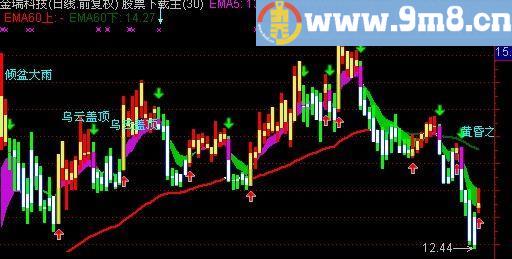 通达信私家波段英豪主图指标(源码)