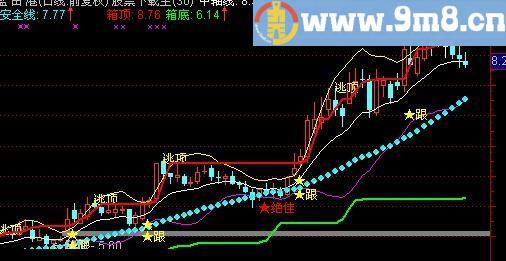 通达信金眼主图指标(源码)