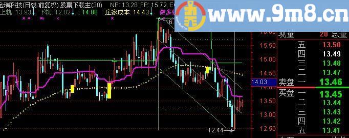 通达信画线极品主图指标(源码)