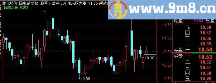 通达信未来压力线主图指标(源码)