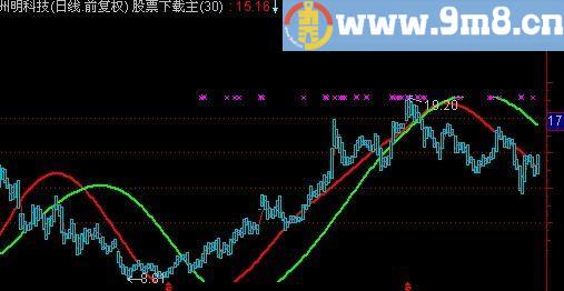 通达信高工看盘主图指标(源码)