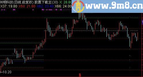 通达信彩倍增线主图指标(源码)