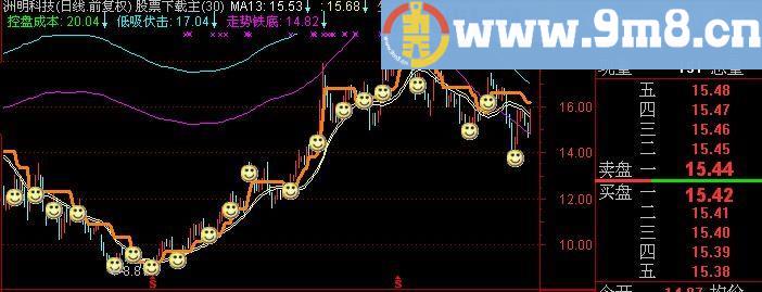 通达信天生赢家主图指标(源码)