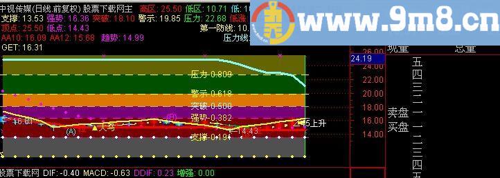 通达信金波六矩阵主图指标(源码)