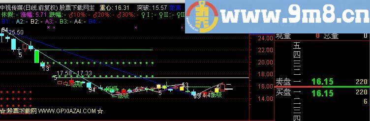 通达信最新波浪主图指标(源码)