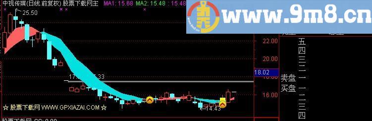 通达信赢润有鱼主图指标(源码)