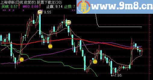 通达信中长线主图指标(源码)