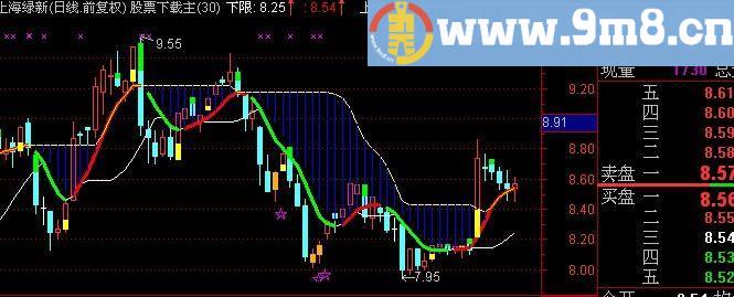 通达信陈腾剑波段主图指标(源码)