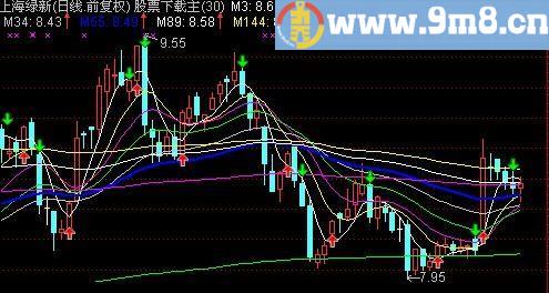 通达信成功率很高的主图指标(源码)