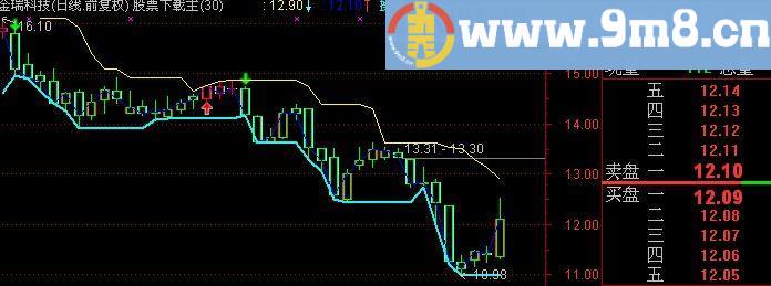 通达信主力操盘线主图指标(源码)