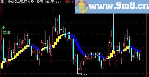 通达信超简单主图指标(源码)