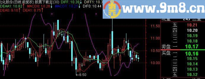 通达信骗线均线主图指标(源码)