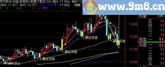 通达信均线三角主图指标(源码)