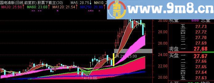 通达信牛势狂赚主图指标(源码)