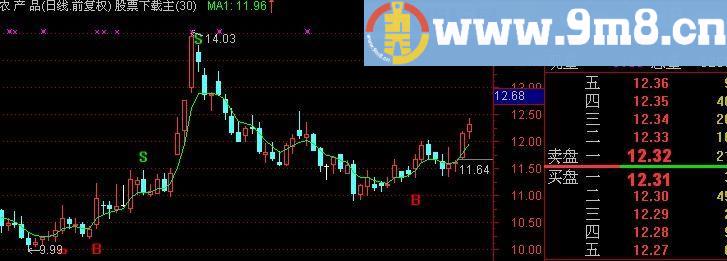 通达信最牛的BS主图指标(源码)