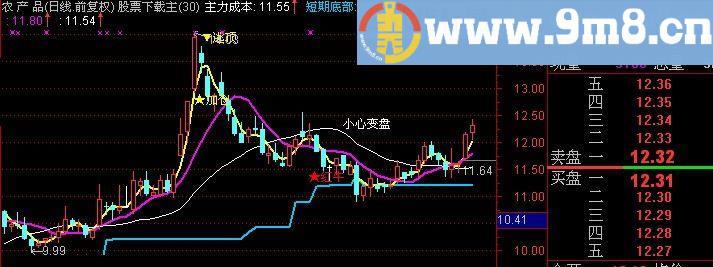 通达信老牛弯腰主图指标(源码)