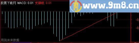 通达信MACD金叉画线+选股指标(源码)