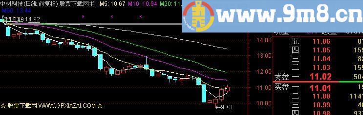 通达信预测中短期MA主图指标(源码)