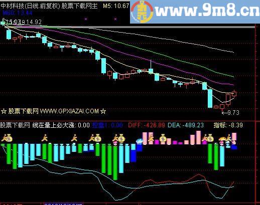 通达信MACD通用指标(源码)