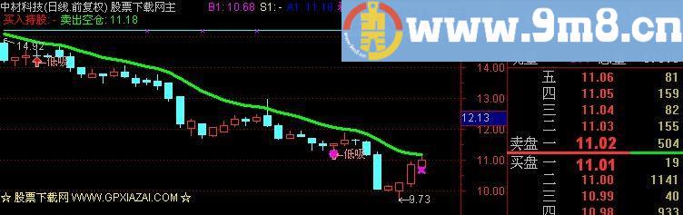 通达信永不赔钱主图指标(源码)