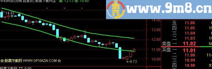 通达信高低通道主图指标(源码)