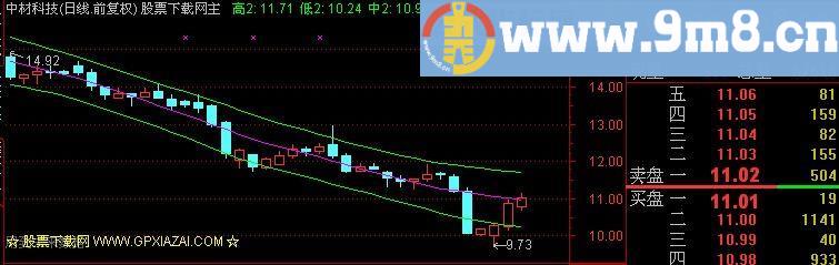 通达信精确买卖主图指标(源码)