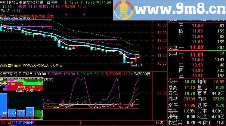 通达信V型反转主图指标(源码)