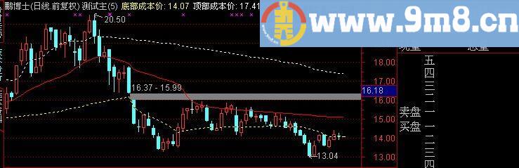 通达信成本线主图指标(源码)