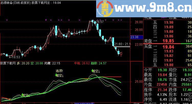 通达信红艳艳主图指标(源码)