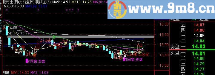 通达信最全面主图指标(源码)