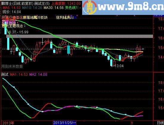 通达信变色缠论均线主图指标(源码)