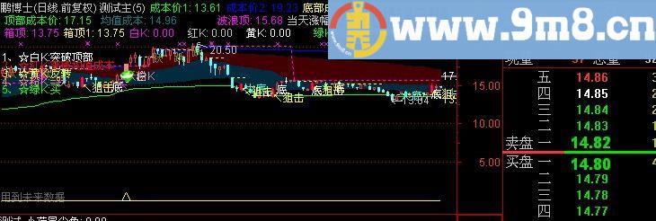 通达信筹码五彩涨停K线主图指标(源码)