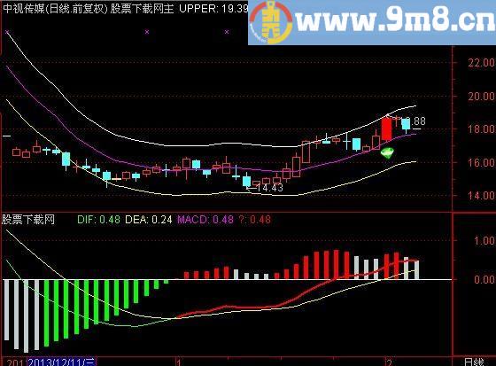 通达信GMACD指标(源码)