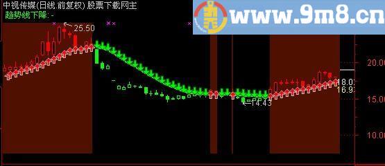 通达信权证期货无未来主图指标(源码)