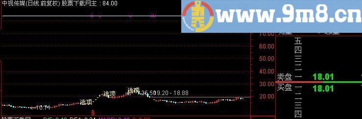 通达信关注逃顶主图指标(源码)