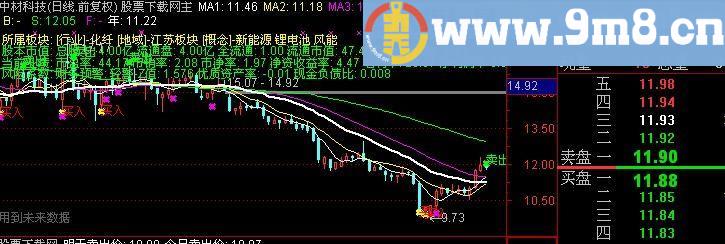 通达信涨跌测量主图指标(源码)