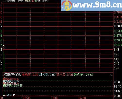 通达信机构占比分时指标(源码)