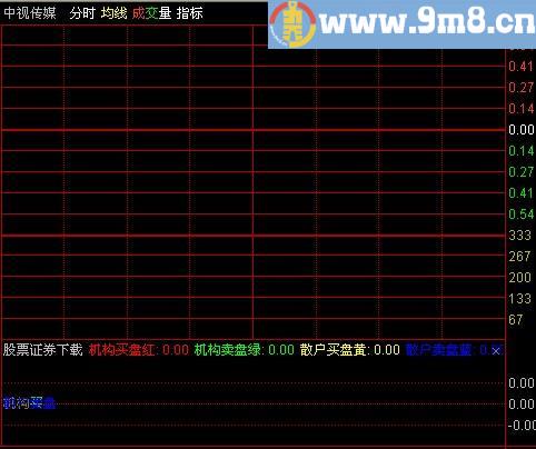 通达信涨停王分时指标(源码)