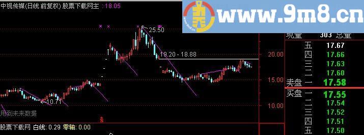 通达信刀切买入法主图指标(源码)