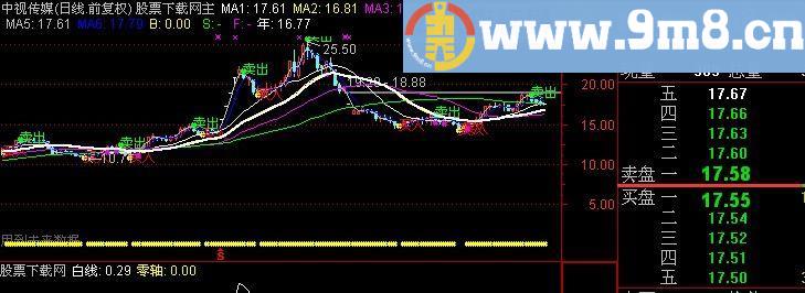 通达信红利多多主图指标(源码)