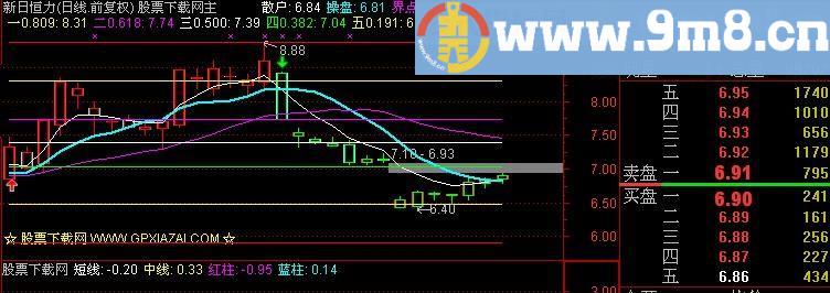 通达信亿万打造主图指标(源码)