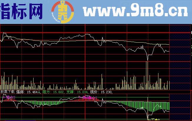 大智慧涨停电眼分时指标(源码)