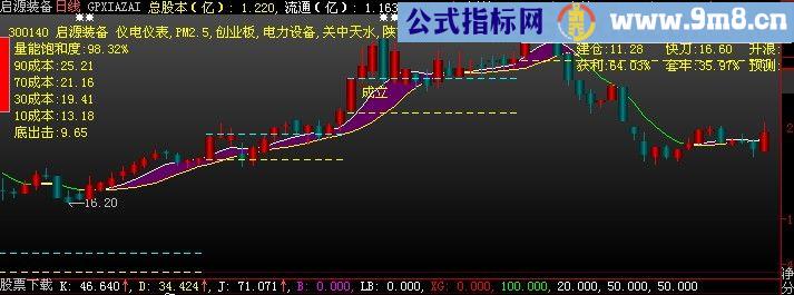 大智慧必不可少主图指标(源码)