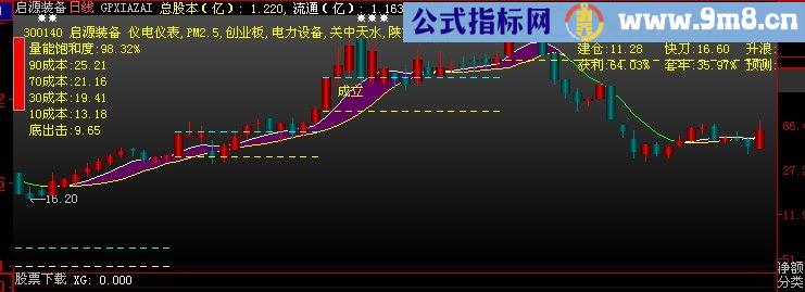 大智慧资金翻倍主图指标(源码)