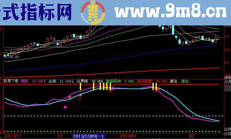 大智慧小红旗指标(源码)