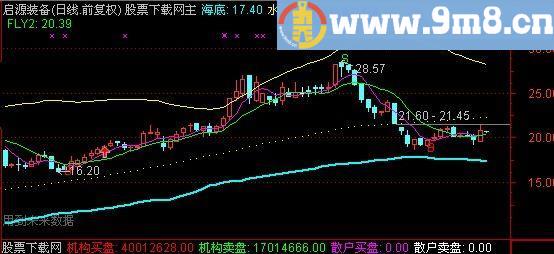 通达信准备大涨主图指标(源码)