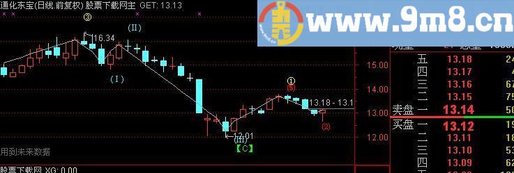 通达信自动画波浪理论主图指标(源码)
